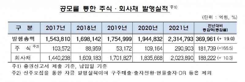 공모를 통한 주식 및 회사채 발행 실적 / 자료제공= 금융감독원(2022.01.25)