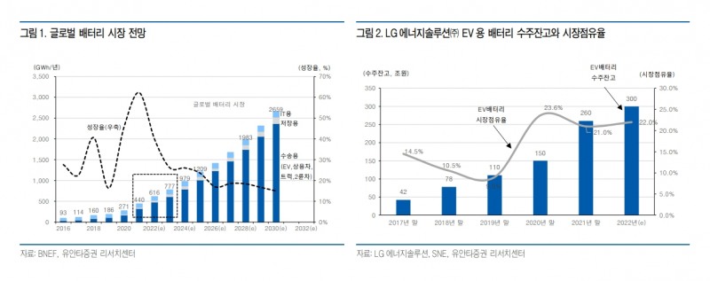 자료출처= 유안타증권 LG에너지솔루션 리포트(2022.01.26) 중 갈무리