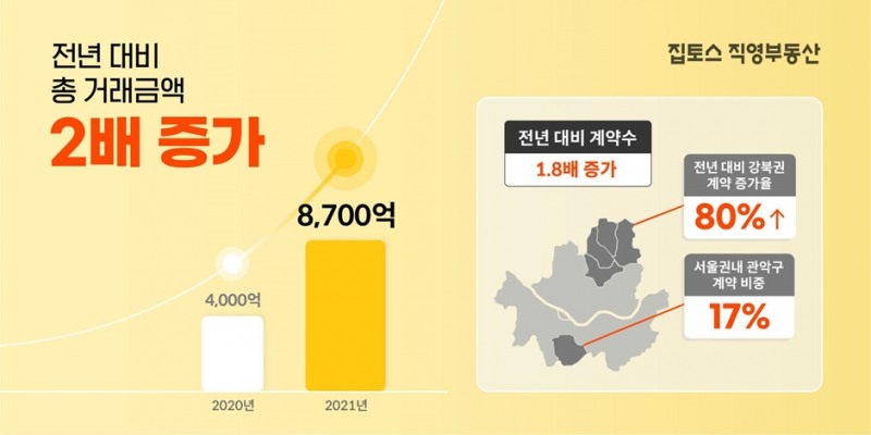 집토스가 2021년 총 거래 금액이 2020년 대비 두 배 이상 증가했다고 26일 밝혔다. / 자료제공=집토스