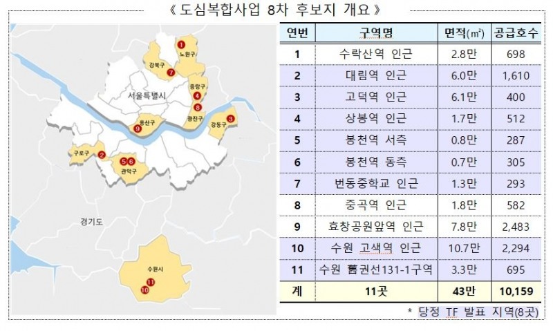 도심복합사업 8차 후보지 개요 / 자료제공=국토교통부