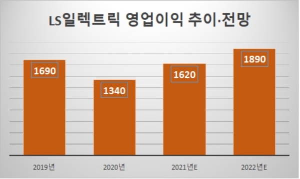 단위 : 억 원. 자료=LS일렉트릭, 증권업계.