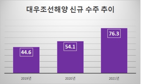 단위 : 억 달러. 자료=대우조선해양.
