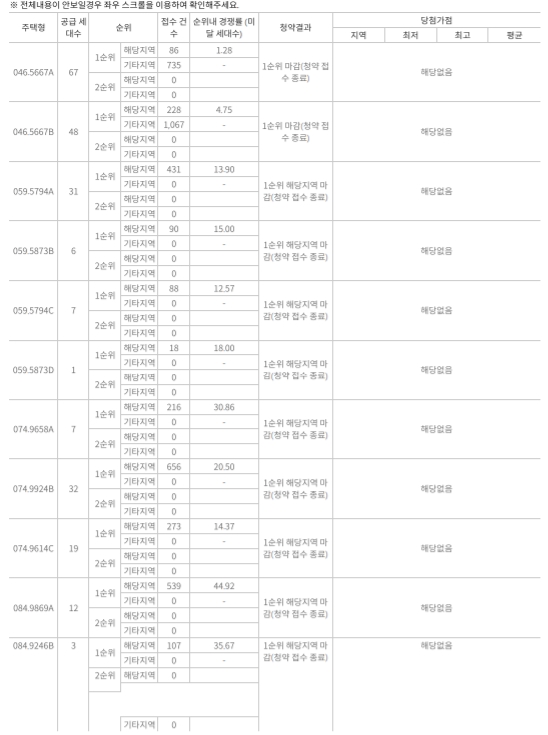 ‘안양 어반포레 자연& e편한세상(국민)’ 청약 결과. / 자료제공=한국부동산원 청약홈