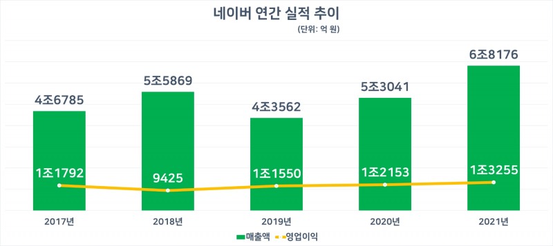 네이버 연간 실적 추이. 자료=네이버