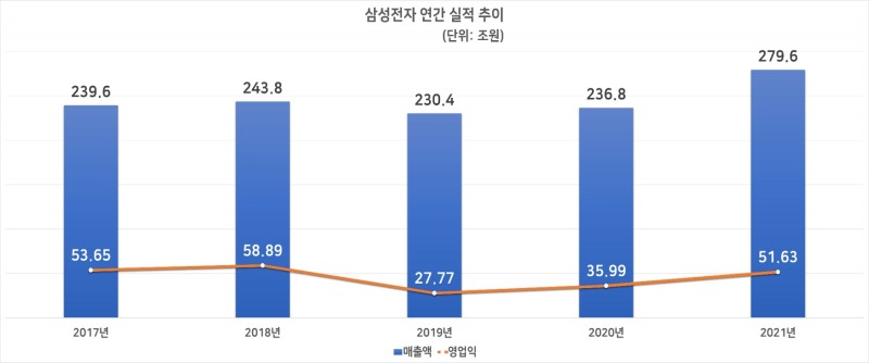 삼성전자 연간 실적 추이. 자료=삼성전자