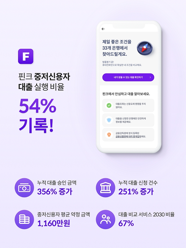 핀크, 대출비교 서비스 누적 승인액 33조…중저신용자 54% 차지