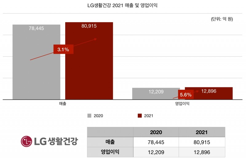 LG생활건강 2021년 실적/자료제공=LG생활건강