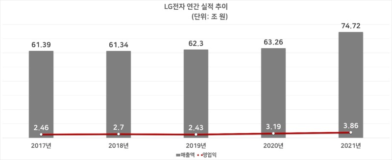 LG전자 연간 실적 추이. 자료=LG전자