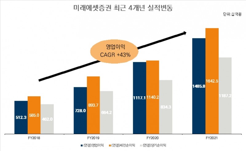 미래에셋증권 최근 4개년 실적 변동 / 자료제공= 미래에셋증권(2022.01.27)