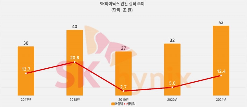 SK하이닉스 연간 실적 추이. 자료=SK하이닉스