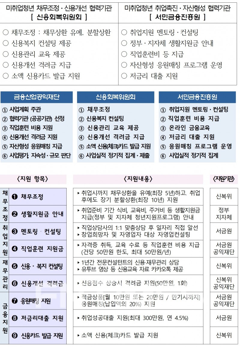 미취업 청년 취업촉진‧신용 상승 지원 사업 기관별 역할 및 프로그램./자료=신용회복위원회