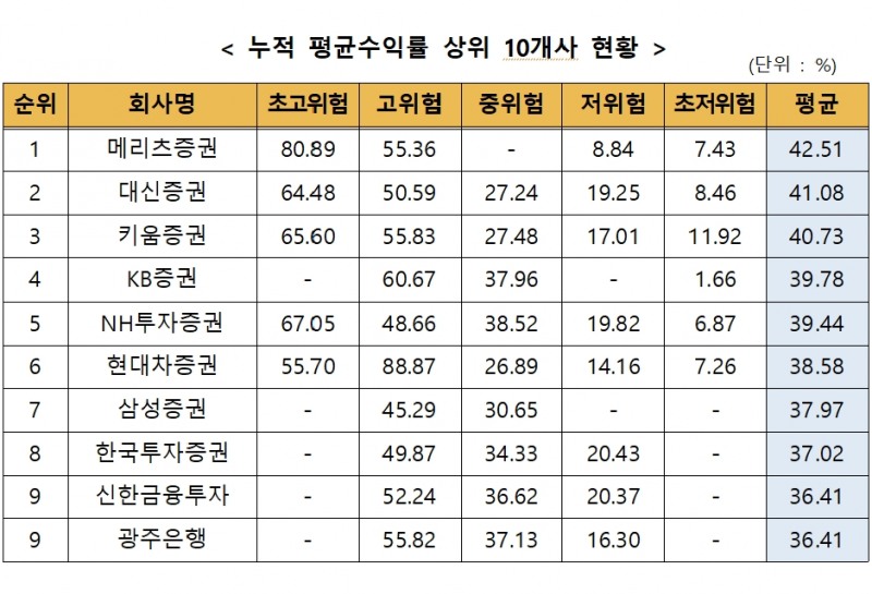 자료제공=금융투자협회