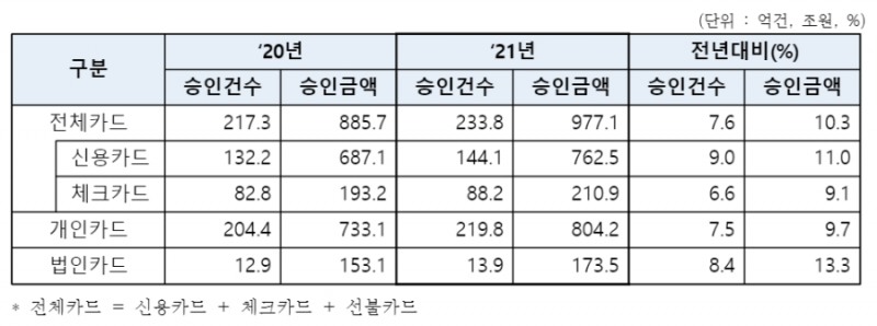 2021년 4분기 카드승인실적. /자료제공=여신금융협회