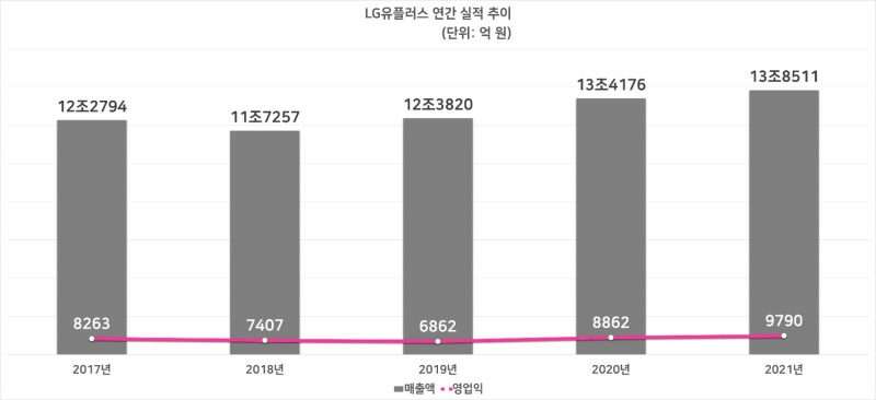 LG유플러스 연간 실적 추이. 자료=LG유플러스