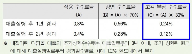 한국주택금융공사(HF‧사장 최준우)가 다음 달 1일부터 ‘내집마련 디딤돌 대출’ 이용 고객을 대상으로 6월 30일까지 대출금을 일찍 갚으면 조기 상환수수료 70%에 해당하는 금액을 감면한다./자료=한국주택금융공사