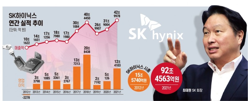 하이닉스 신화, 주변 만류 무릅쓴 최태원의 결단