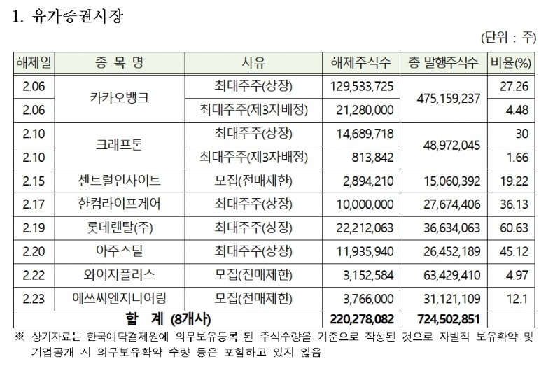 2월 의무보유등록 해제 물량(유가증권시장) / 자료제공= 한국예탁결제원(2022.01.28)