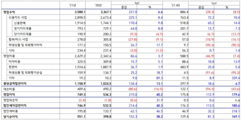 삼성카드 2021년 연간 경영실적 손익계산서. /자료제공=삼성카드