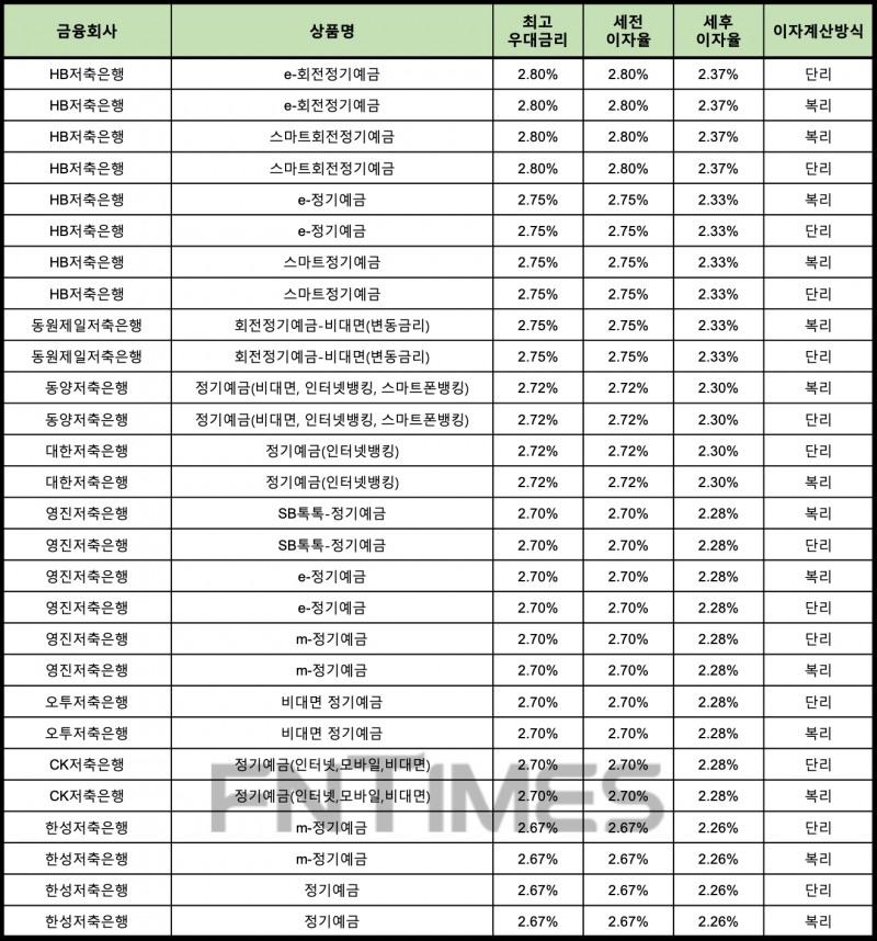 자료 : 금융상품한눈에 12개월 1000만원 예치 시