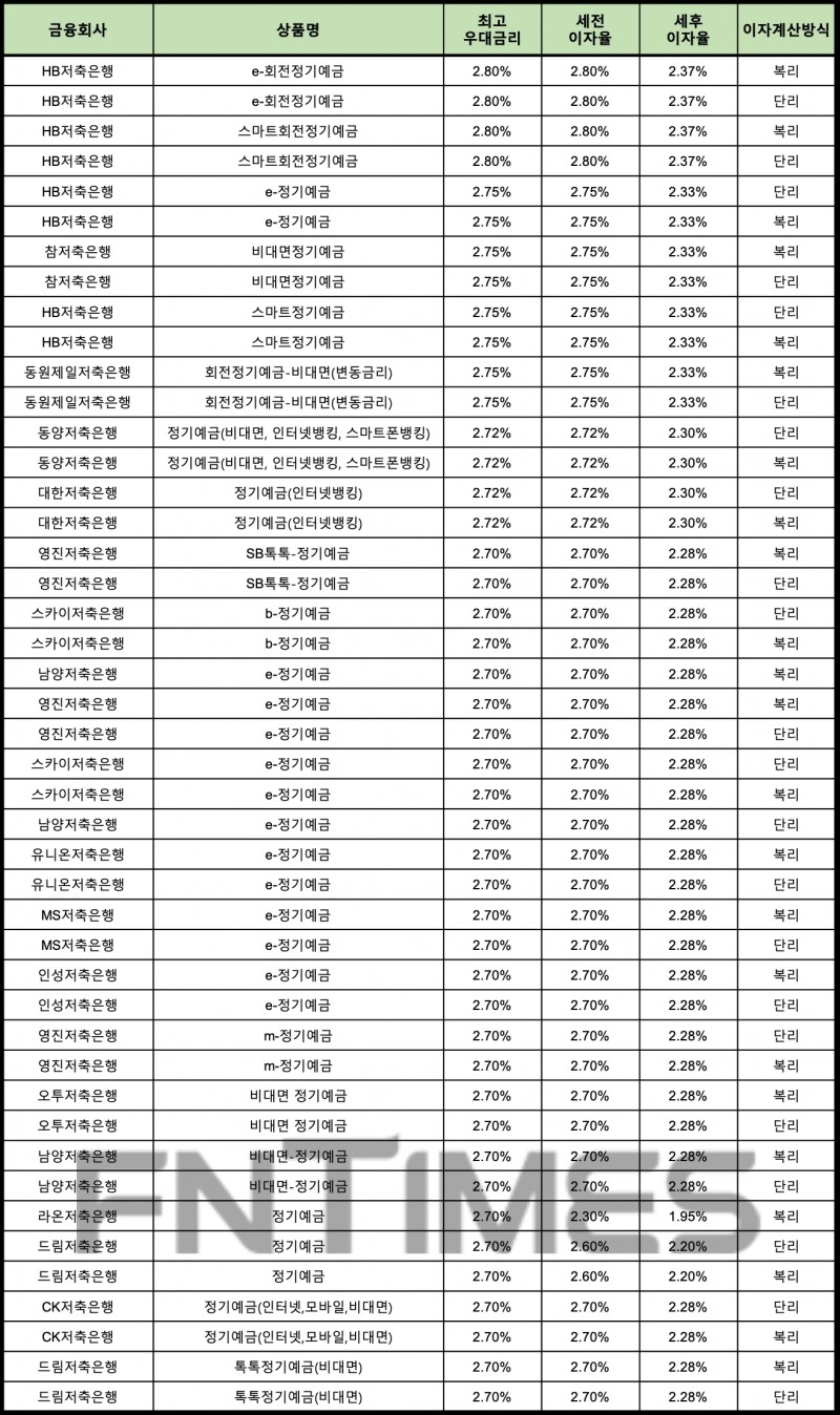 자료 : 금융상품한눈에 24개월 1000만원 예치 시