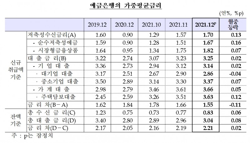 예금은행의 가중평균금리 / 자료제공= 한국은행(2022.01.28)