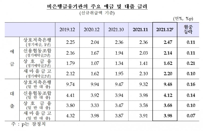 비은행금융기관 주요예금 및 대출금리 / 자료제공= 한국은행(2022.01.28)