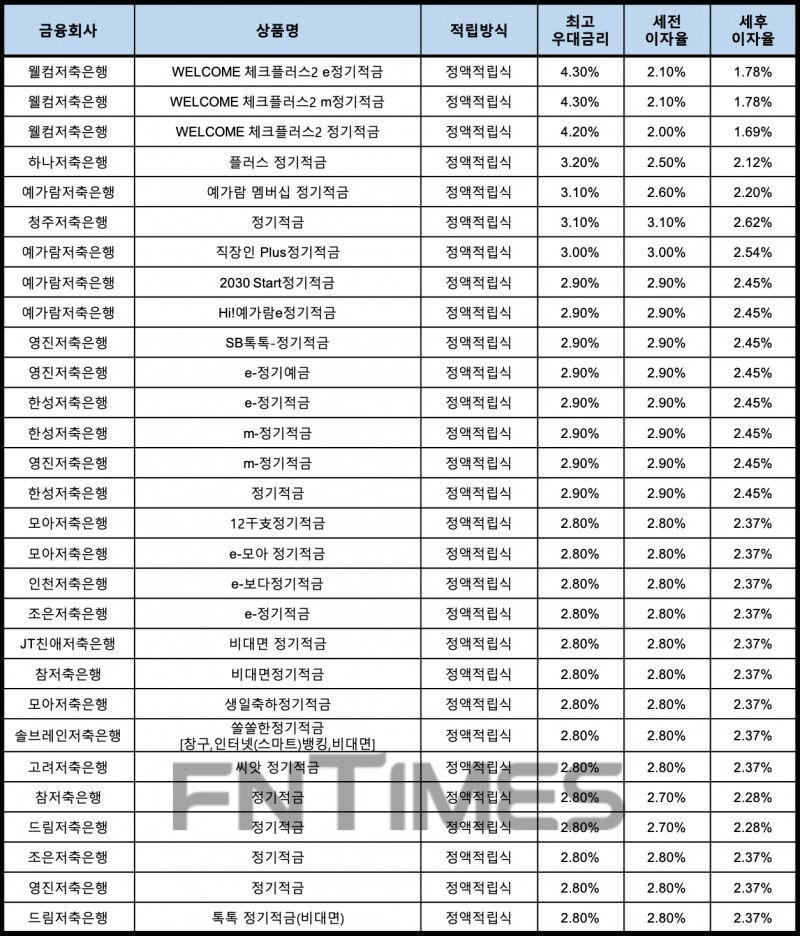 자료 : 금융상품한눈에, 10만원 씩 24개월