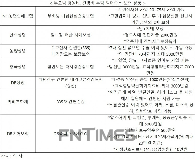 설 연휴에는 부모님 건강 파트너 보험 선물할까…간병·치매·암보험 다양