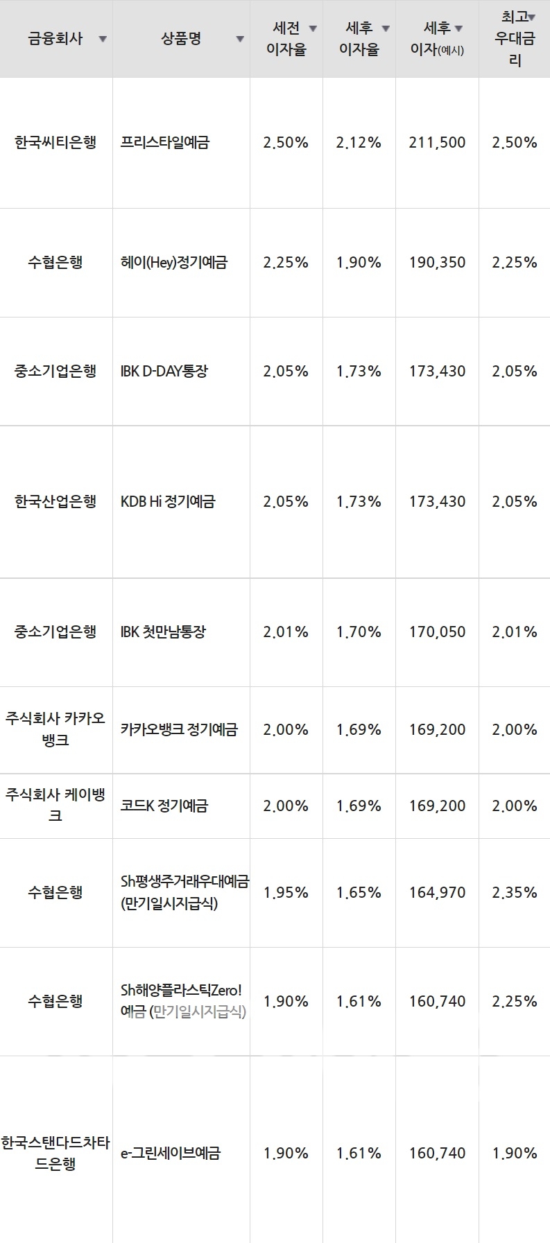 1일 은행 기준 정기예금 세전 이자율 순위./자료=금융감독원(12개월 1000만원 예치 시)