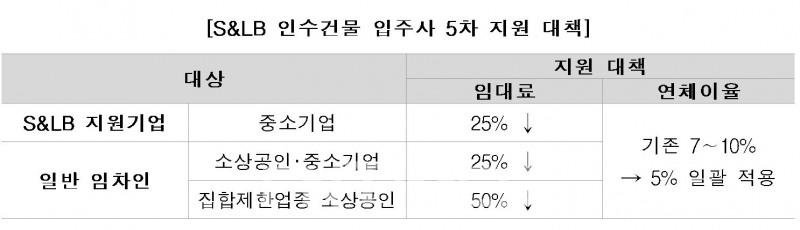 캠코(한국자산관리공사‧사장 권남주)가 소상공인과 중소기업 지원을 위해 실시하고 있는 자산매입 후 임대 프로그램(S&LB) 인수 건물 입주사 5차 지원 대책 내용./자료=캠코