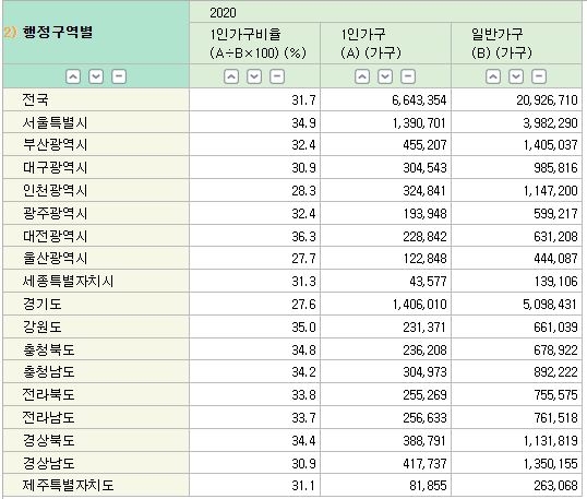 2020년 기준 전국 1인가구 비율 추이 / 자료=통계청
