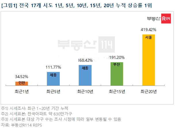 전국 17개 시도 1년, 5년, 10년, 15년, 20년 집값 누적 상승률 1위 지역 및 추이 / 자료제공=부동산R114