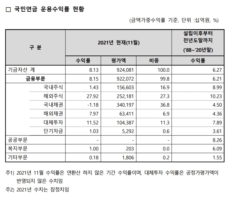 2021년 11월 기준 국민연금 운용수익률 / 자료출처= 국민연금공단 기금운용본부 공시(2022.01.28자)