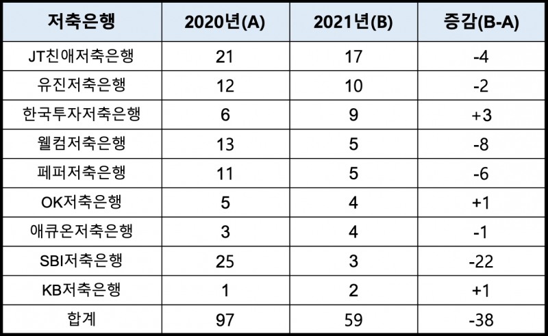 주요 저축은행 민원건수 현황(단위:건). /자료=각사