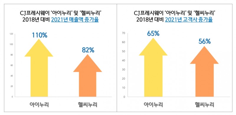 CJ프레시웨이의 브랜드 아이누리와 헬씨누리 성장세/사진제공=CJ프레시웨이