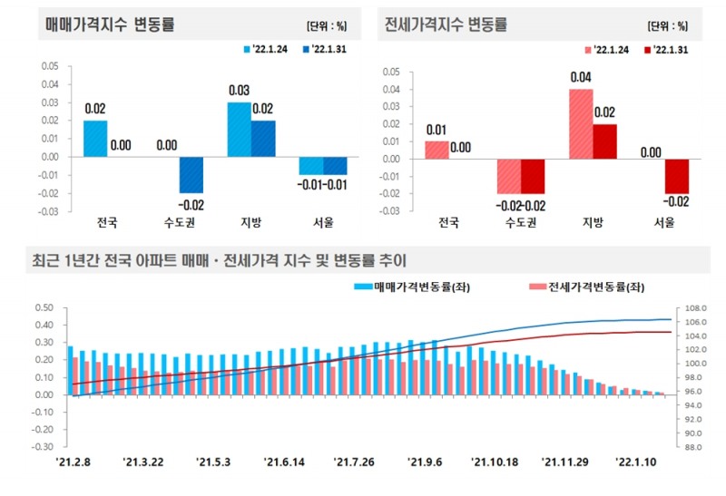 1월 5주 전국 주간 아파트 매매-전세가격 동향 / 자료제공=한국부동산원