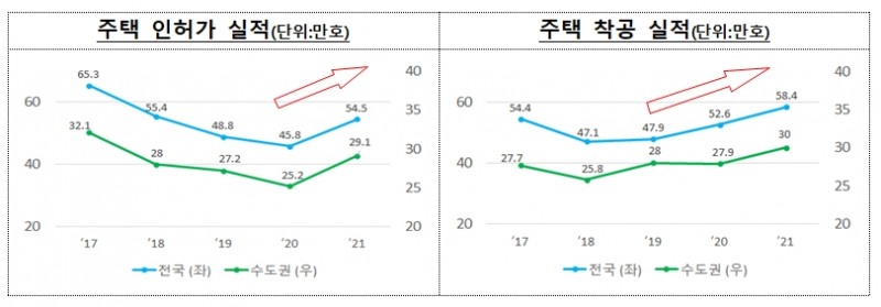 2017년~2021년 주택 인허가(왼쪽)와 착공 실적 그래프. / 자료제공=국토교통부