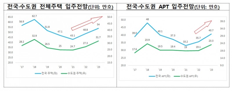 전국, 수도권 전체주택(왼쪽)과 아파트 입주 전망 그래프. / 자료제공=국토교통부