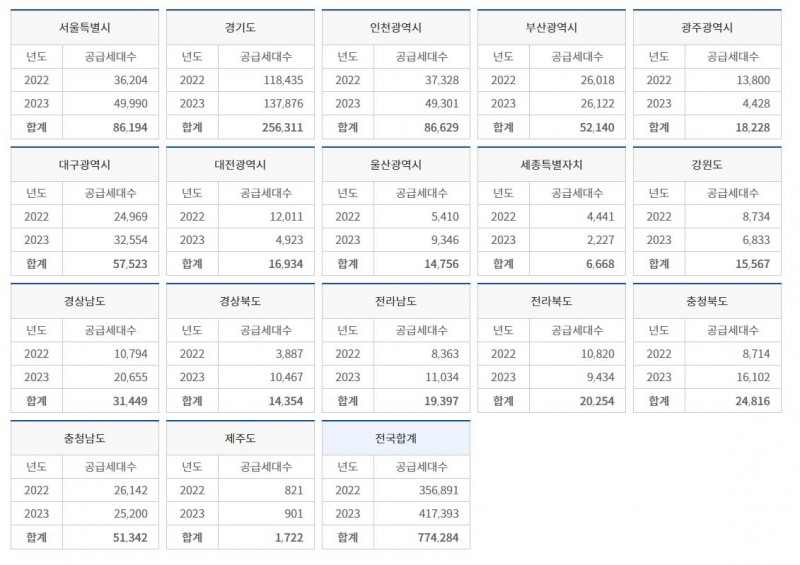 한국부동산원 청약홈을 통해 확인할 수 있는 향후 2년간 전국 공동주택 입주예정 물량 정보 / 자료=한국부동산원 청약홈