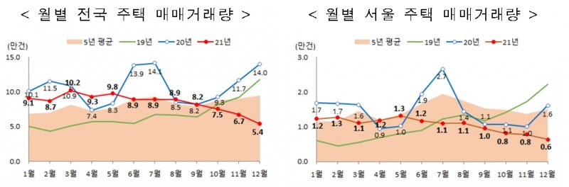 월별 전국(왼쪽), 서울 주택 매매거래량 그래프. / 자료제공=국토교통부