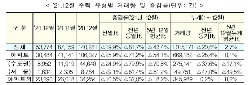 2021년 12월 주택 유형별 거래량 및 증감률 표. / 자료제공=국토교통부