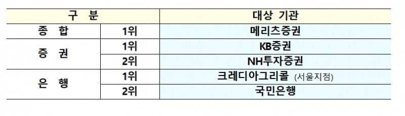 2021년 하반기 우수 국고채 전문딜러(PD) 선정 / 자료제공= 기획재정부(2022.02.04)