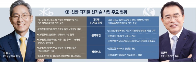 윤종규-조용병, ‘블록체인·메타버스’ 선점 경쟁 치열