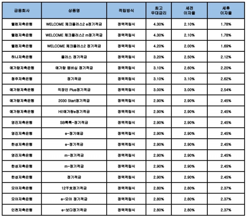 자료 : 금융상품한눈에, 10만원 씩 24개월