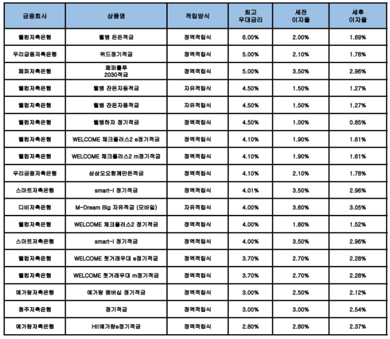 자료 : 금융상품한눈에, 10만원 씩 12개월