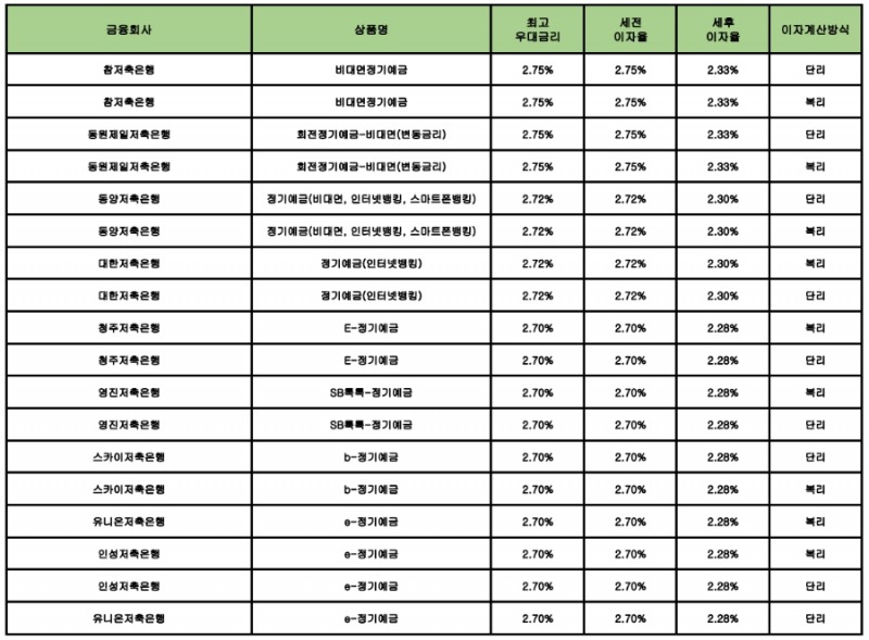 자료 : 금융상품한눈에 24개월 1000만원 예치 시