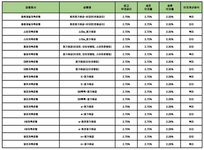 자료 : 금융상품한눈에 12개월 1000만원 예치 시