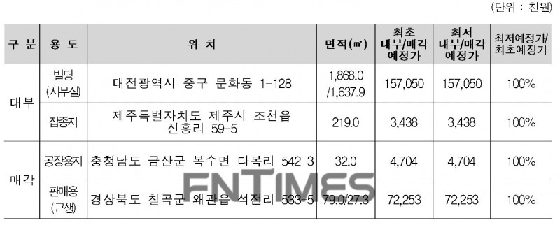 캠코(한국자산관리공사‧사장 권남주)가 7일부터 9일까지 3일간 ‘온비드’ 홈페이지를 통해 대부‧매각하는 74건 국유부동산 중 주요 국유재산 관심물건./자료=캠코