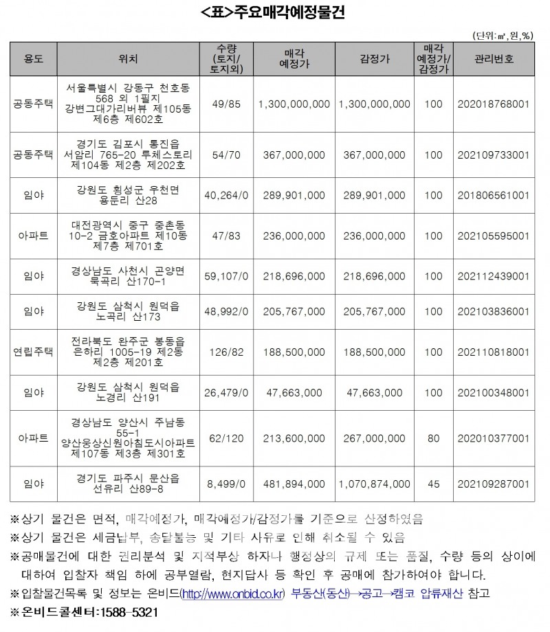 캠코(한국자산관리공사‧사장 권남주)가 내일(7일)부터 9일까지 3일간 온비드 홈페이지를 통해 공매하는 735건 물건 중 주요 매각 예정 물건./자료=캠코