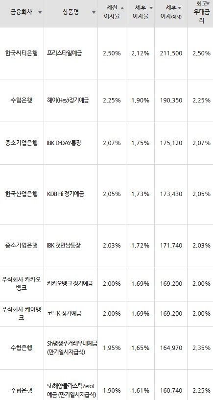 자료=금융감독원(12개월 1000만원 예치 시)